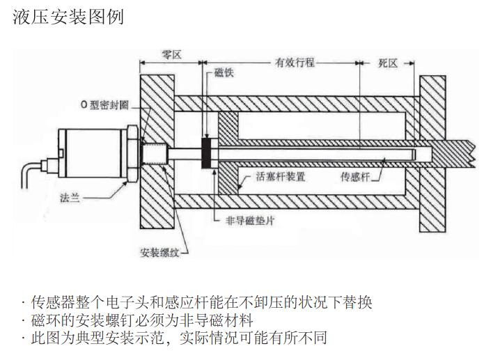 THE磁致伸缩传感器液压安装图例